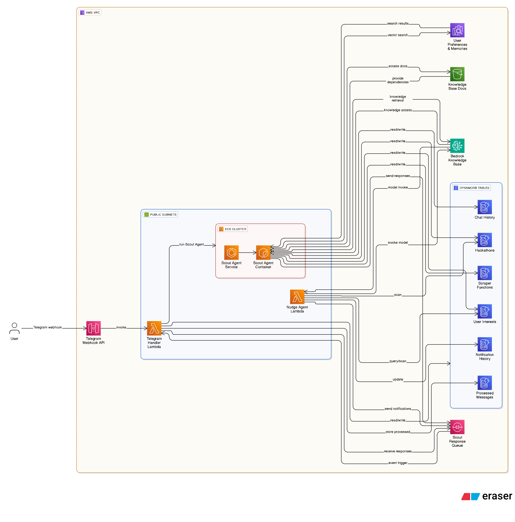 FindAthon Prime System Architecture